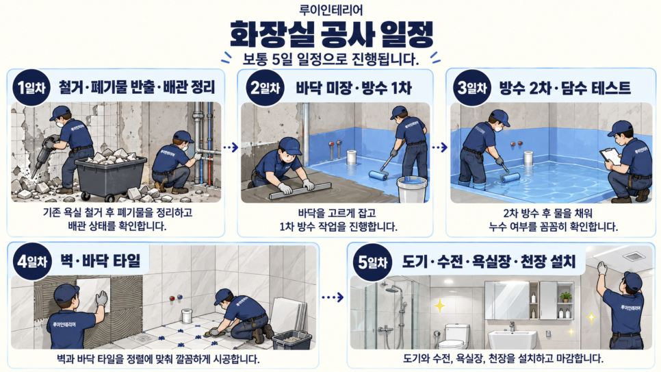 화장실 리모델링 절차 안내 상담부터 A/S까지