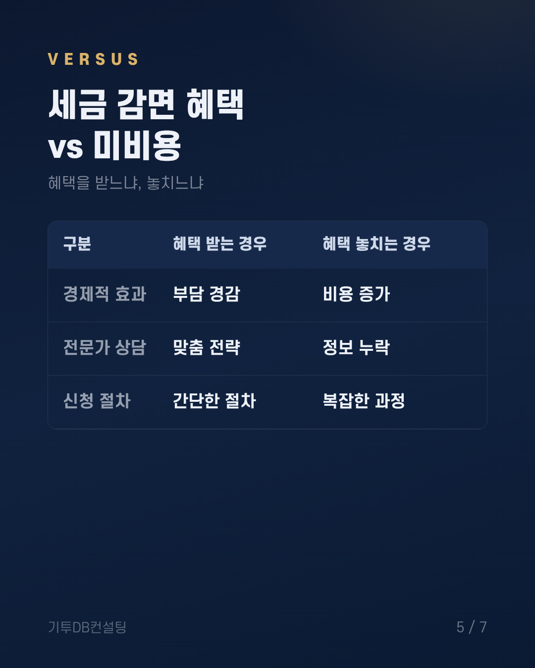 세금 감면 혜택 vs 미비용